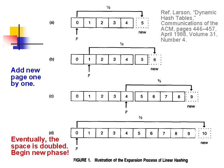 Ref. Larson, “Dynamic Hash Tables, ” Communications of the ACM, pages 446– 457, April