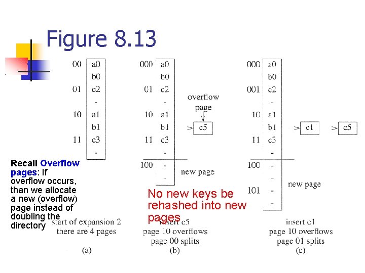 Figure 8. 13 Recall Overflow pages: If overflow occurs, than we allocate a new