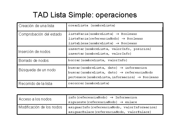 TAD Lista Simple: operaciones Creación de una lista crear. Lista (nombre. Lista) Comprobación del