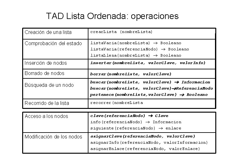 TAD Lista Ordenada: operaciones Creación de una lista crear. Lista (nombre. Lista) Comprobación del