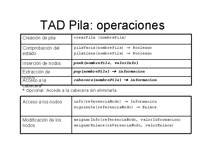 TAD Pila: operaciones Creación de pila crear. Pila (nombre. Pila) Comprobación del estado pila.