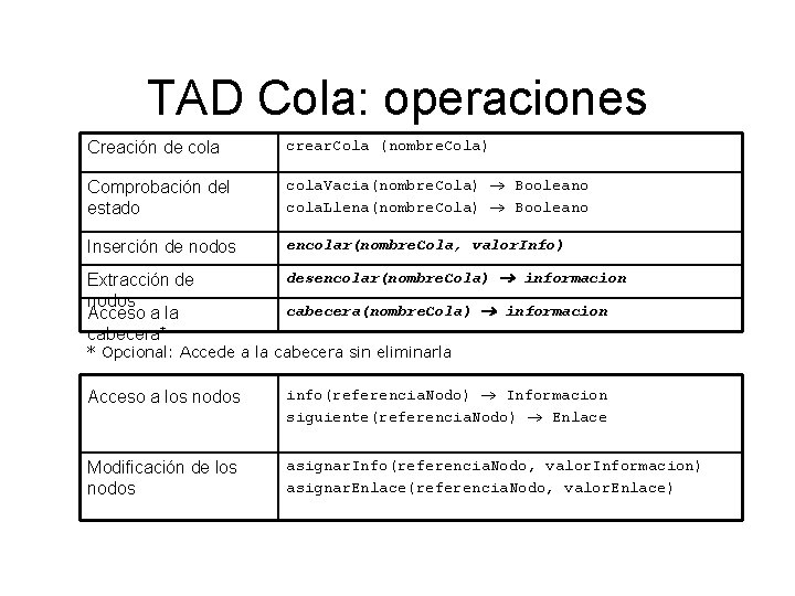 TAD Cola: operaciones Creación de cola crear. Cola (nombre. Cola) Comprobación del estado cola.