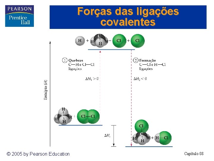 Forças das ligações covalentes © 2005 by Pearson Education Capítulo 08 