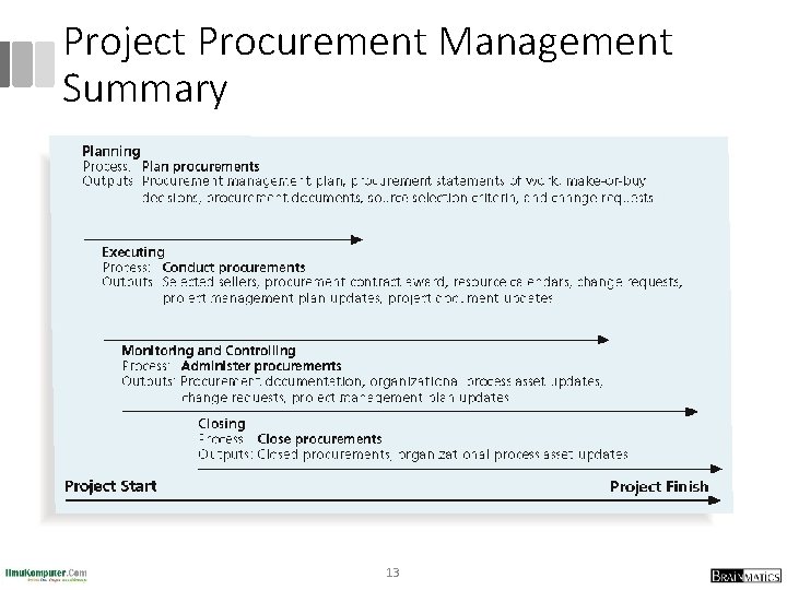 Project Procurement Management Summary 13 