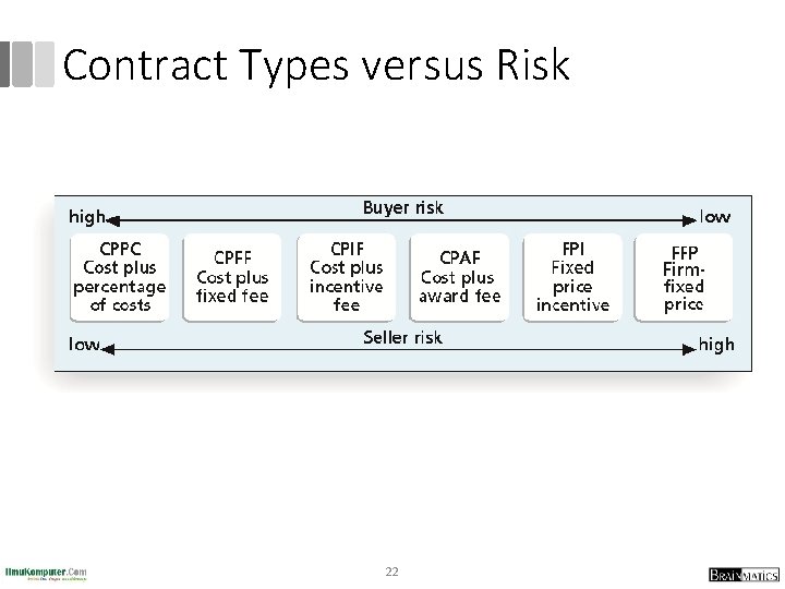 Contract Types versus Risk 22 