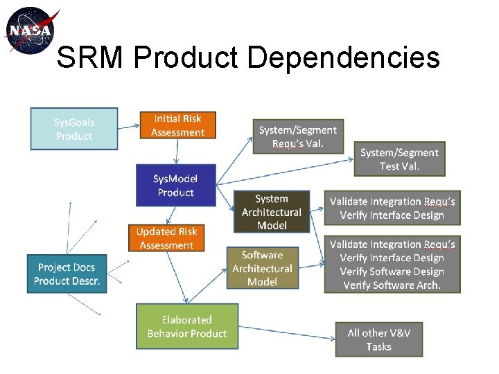 SRM Product Dependencies 