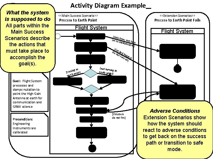 Activity Diagram Example What the system is supposed to do All parts within the