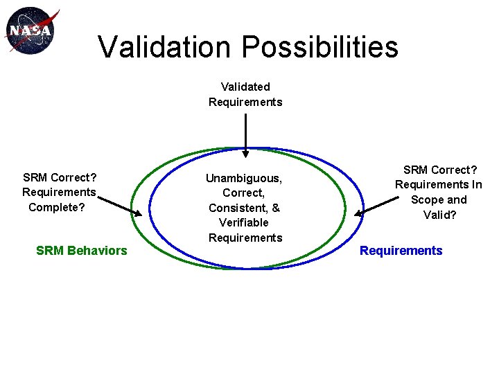 Validation Possibilities Validated Requirements SRM Correct? Requirements Complete? SRM Behaviors Unambiguous, Correct, Consistent, &