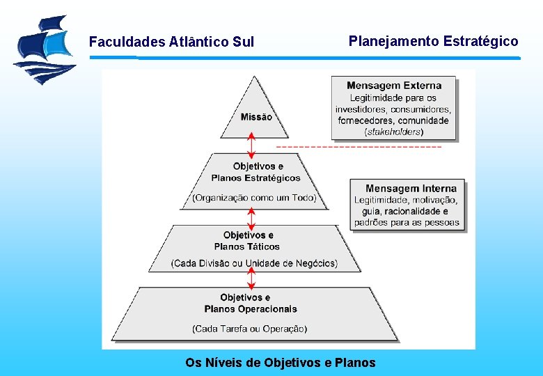 Faculdades Atlântico Sul Planejamento Estratégico Os Níveis de Objetivos e Planos 
