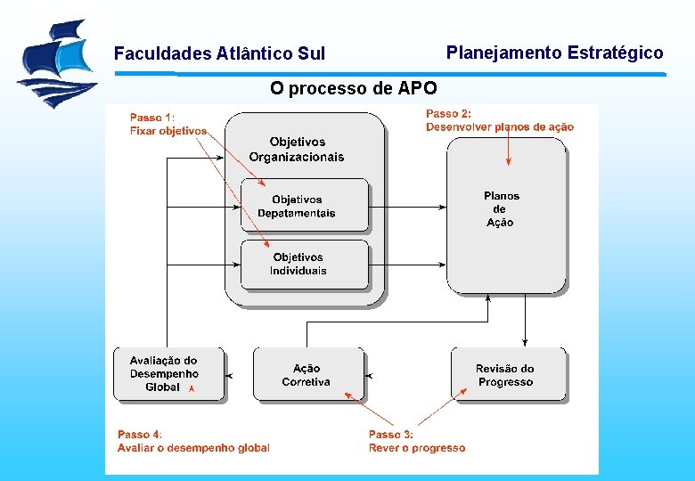Faculdades Atlântico Sul O processo de APO Planejamento Estratégico 