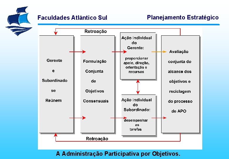 Faculdades Atlântico Sul Planejamento Estratégico A Administração Participativa por Objetivos. 