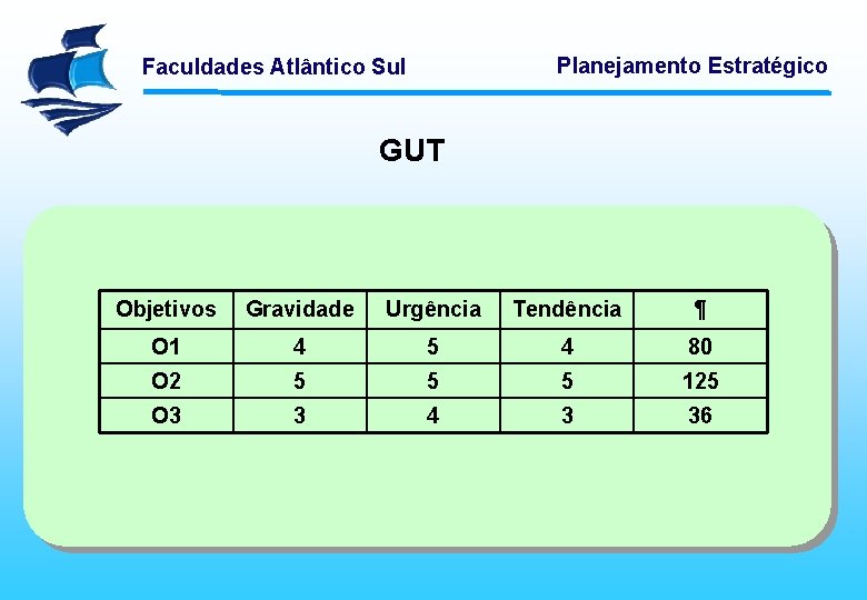 Planejamento Estratégico Faculdades Atlântico Sul GUT Objetivos Gravidade Urgência Tendência ¶ O 1 4