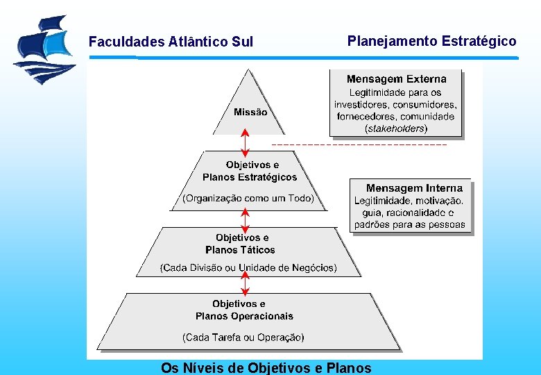 Faculdades Atlântico Sul Planejamento Estratégico Os Níveis de Objetivos e Planos 