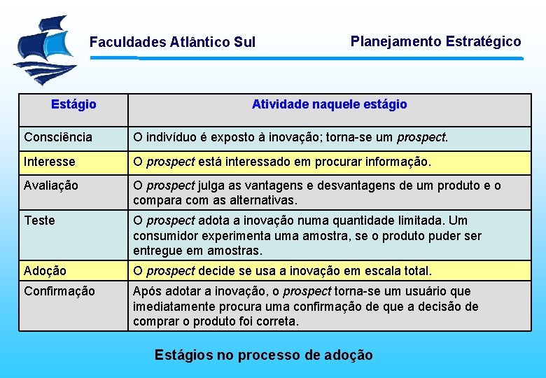 Faculdades Atlântico Sul Estágio Planejamento Estratégico Atividade naquele estágio Consciência O indivíduo é exposto