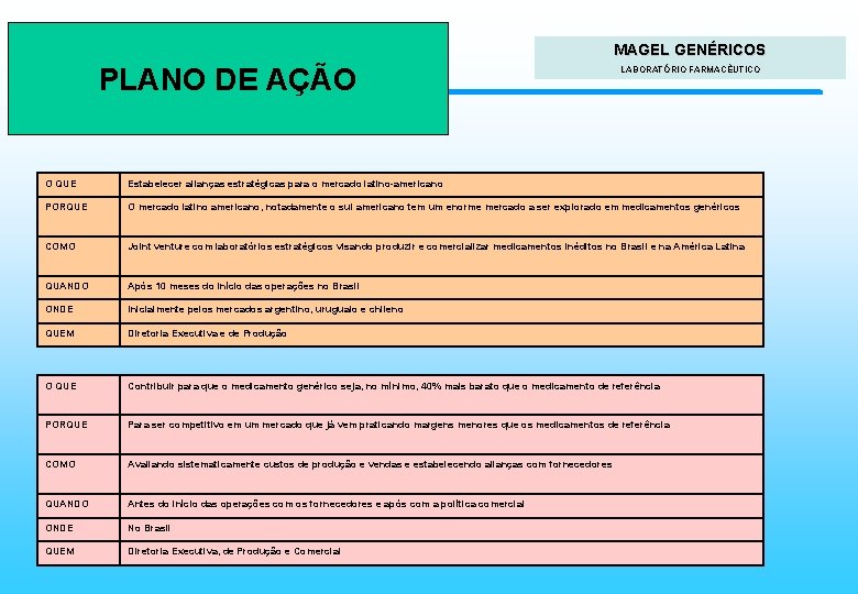 Faculdades Atlântico Sul PLANO DE AÇÃO MAGEL GENÉRICOS Planejamento Estratégico LABORATÓRIO FARMACÊUTICO O QUE