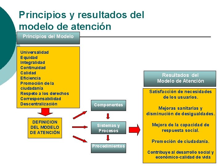Principios y resultados del modelo de atención Principios del Modelo Universalidad Equidad Integralidad Continuidad Principios y resultados del modelo de atención Principios del Modelo Universalidad Equidad Integralidad Continuidad