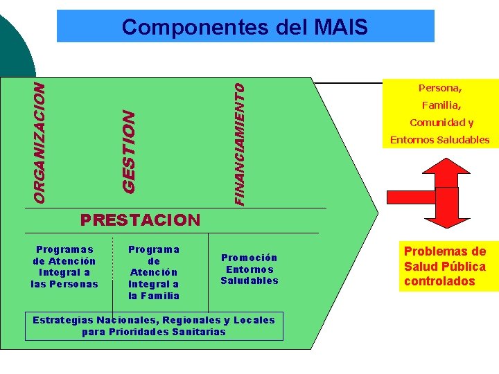 FINANCIAMIENTO GESTION ORGANIZACION Componentes del MAIS Persona, Familia, Comunidad y Entornos Saludables PRESTACION Programas FINANCIAMIENTO GESTION ORGANIZACION Componentes del MAIS Persona, Familia, Comunidad y Entornos Saludables PRESTACION Programas