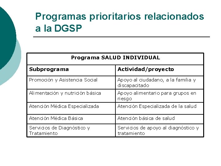 Programas prioritarios relacionados a la DGSP Programa SALUD INDIVIDUAL Subprograma Actividad/proyecto Promoción y Asistencia Programas prioritarios relacionados a la DGSP Programa SALUD INDIVIDUAL Subprograma Actividad/proyecto Promoción y Asistencia