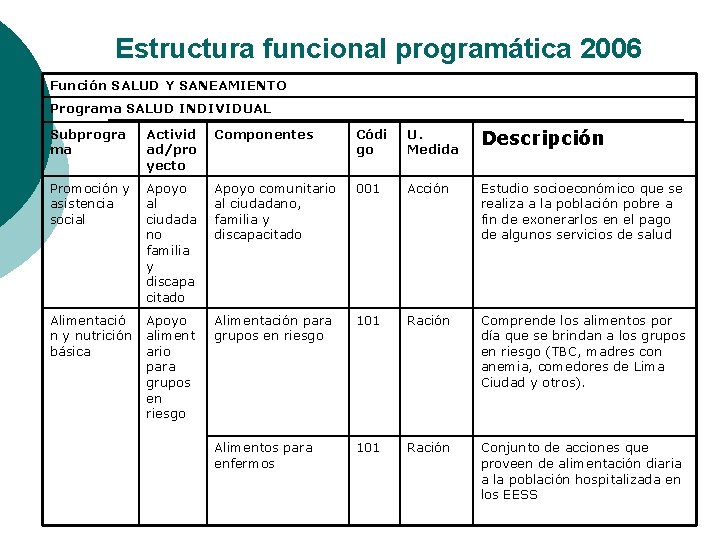 Estructura funcional programática 2006 Función SALUD Y SANEAMIENTO Programa SALUD INDIVIDUAL Subprogra ma Activid Estructura funcional programática 2006 Función SALUD Y SANEAMIENTO Programa SALUD INDIVIDUAL Subprogra ma Activid