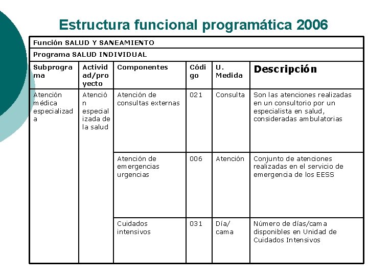 Estructura funcional programática 2006 Función SALUD Y SANEAMIENTO Programa SALUD INDIVIDUAL Subprogra ma Activid Estructura funcional programática 2006 Función SALUD Y SANEAMIENTO Programa SALUD INDIVIDUAL Subprogra ma Activid