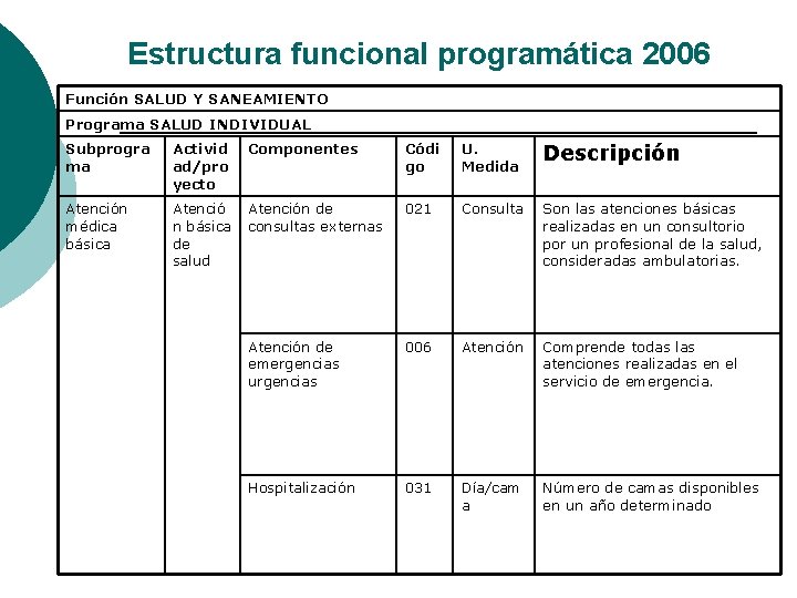 Estructura funcional programática 2006 Función SALUD Y SANEAMIENTO Programa SALUD INDIVIDUAL Subprogra ma Activid Estructura funcional programática 2006 Función SALUD Y SANEAMIENTO Programa SALUD INDIVIDUAL Subprogra ma Activid