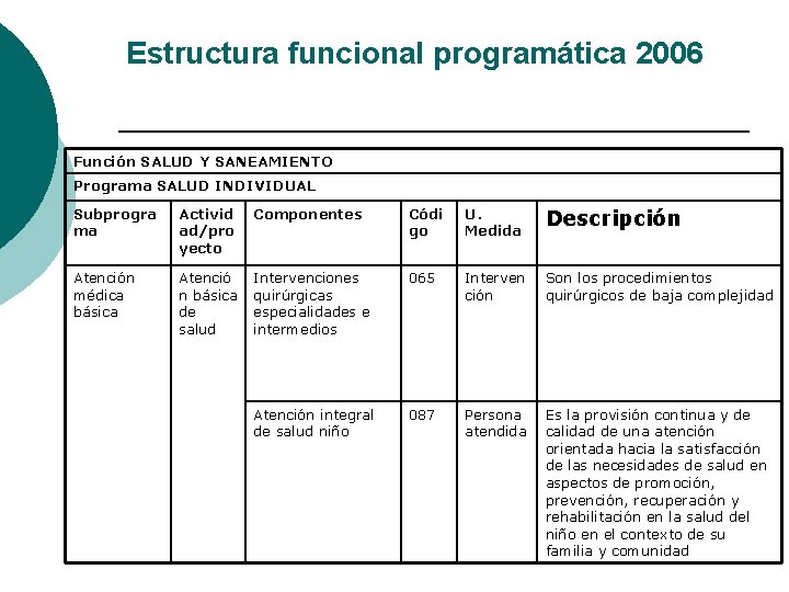 Estructura funcional programática 2006 Función SALUD Y SANEAMIENTO Programa SALUD INDIVIDUAL Subprogra ma Activid Estructura funcional programática 2006 Función SALUD Y SANEAMIENTO Programa SALUD INDIVIDUAL Subprogra ma Activid