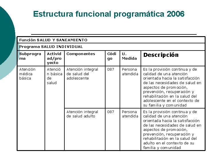 Estructura funcional programática 2006 Función SALUD Y SANEAMIENTO Programa SALUD INDIVIDUAL Subprogra ma Activid Estructura funcional programática 2006 Función SALUD Y SANEAMIENTO Programa SALUD INDIVIDUAL Subprogra ma Activid