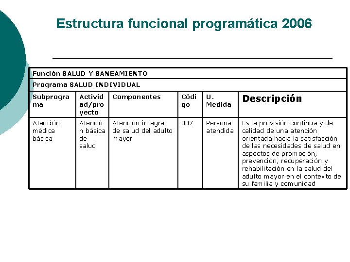 Estructura funcional programática 2006 Función SALUD Y SANEAMIENTO Programa SALUD INDIVIDUAL Subprogra ma Activid Estructura funcional programática 2006 Función SALUD Y SANEAMIENTO Programa SALUD INDIVIDUAL Subprogra ma Activid