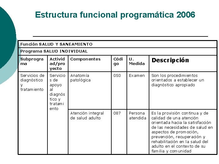 Estructura funcional programática 2006 Función SALUD Y SANEAMIENTO Programa SALUD INDIVIDUAL Subprogra ma Activid Estructura funcional programática 2006 Función SALUD Y SANEAMIENTO Programa SALUD INDIVIDUAL Subprogra ma Activid