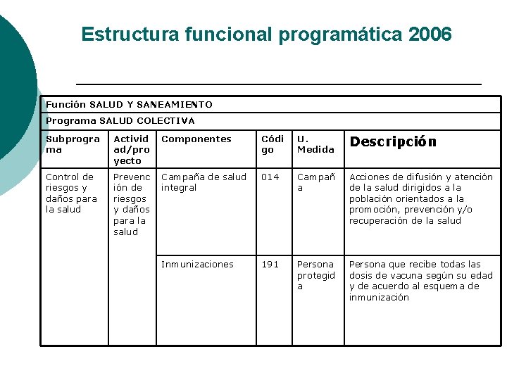 Estructura funcional programática 2006 Función SALUD Y SANEAMIENTO Programa SALUD COLECTIVA Subprogra ma Activid Estructura funcional programática 2006 Función SALUD Y SANEAMIENTO Programa SALUD COLECTIVA Subprogra ma Activid