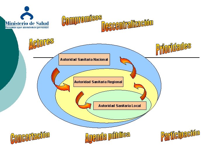 Autoridad Sanitaria Nacional Autoridad Sanitaria Regional Autoridad Sanitaria Local Autoridad Sanitaria Nacional Autoridad Sanitaria Regional Autoridad Sanitaria Local