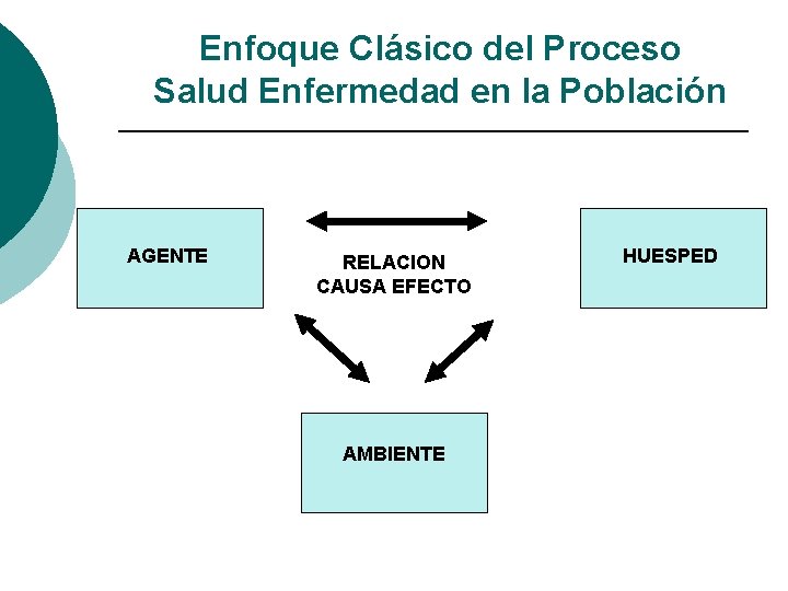 Enfoque Clásico del Proceso Salud Enfermedad en la Población AGENTE RELACION CAUSA EFECTO AMBIENTE Enfoque Clásico del Proceso Salud Enfermedad en la Población AGENTE RELACION CAUSA EFECTO AMBIENTE