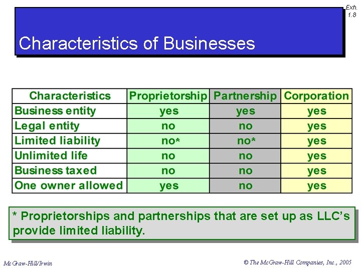 Exh. 1. 8 Characteristics of Businesses * * * Proprietorships and partnerships that are
