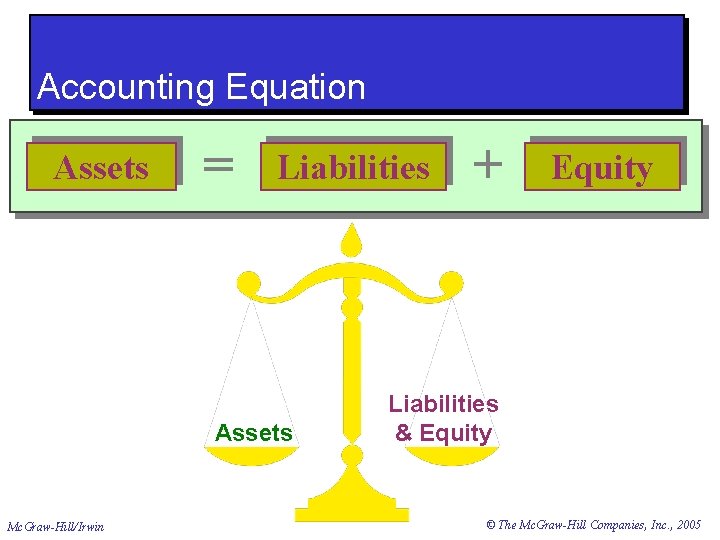 Accounting Equation Assets = Liabilities Assets Mc. Graw-Hill/Irwin + Equity Liabilities & Equity ©