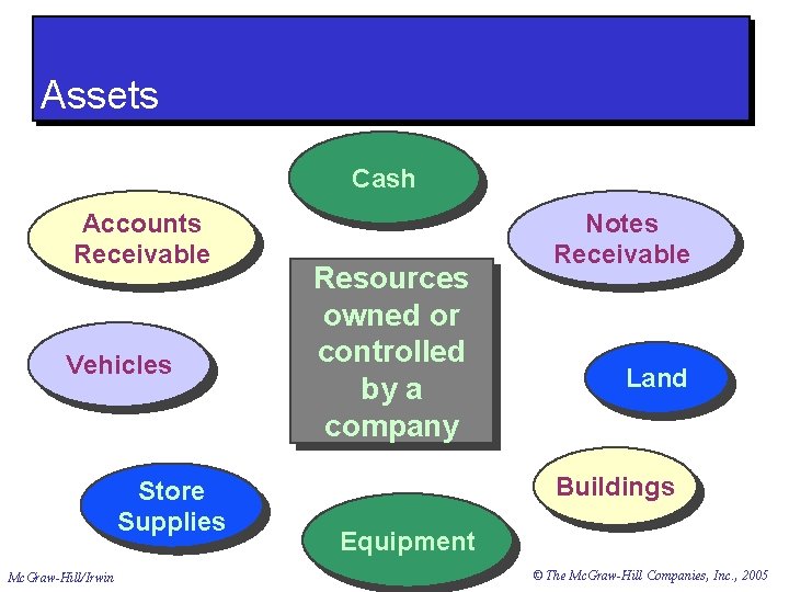 Assets Cash Accounts Receivable Vehicles Store Supplies Mc. Graw-Hill/Irwin Resources owned or controlled by