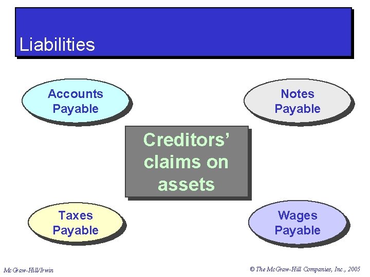 Liabilities Accounts Payable Notes Payable Creditors’ claims on assets Taxes Payable Mc. Graw-Hill/Irwin Wages