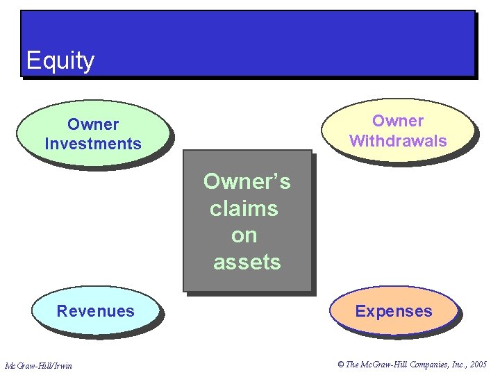 Equity Owner Withdrawals Owner Investments Owner’s claims on assets Revenues Mc. Graw-Hill/Irwin Expenses ©