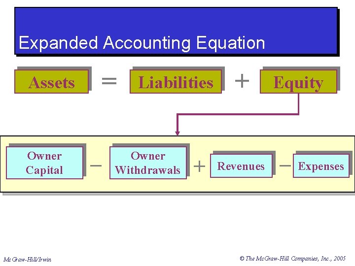 Expanded Accounting Equation = Assets Owner Capital Mc. Graw-Hill/Irwin _ Liabilities Owner Withdrawals +