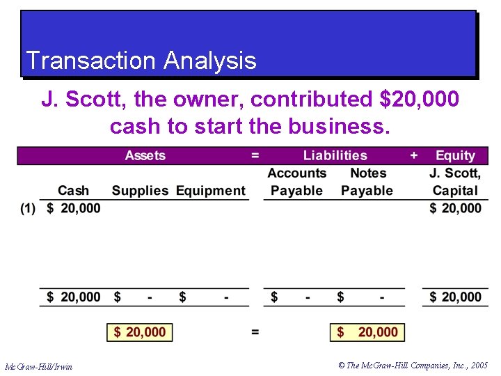 Transaction Analysis J. Scott, the owner, contributed $20, 000 cash to start the business.