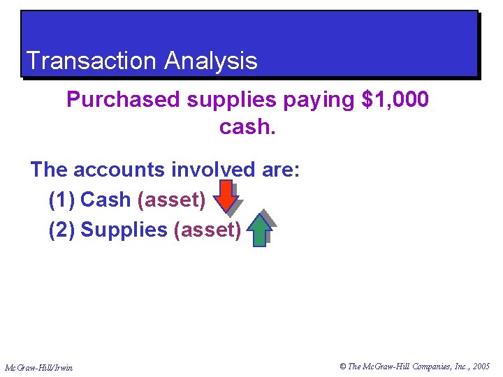 Transaction Analysis Purchased supplies paying $1, 000 cash. The accounts involved are: (1) Cash