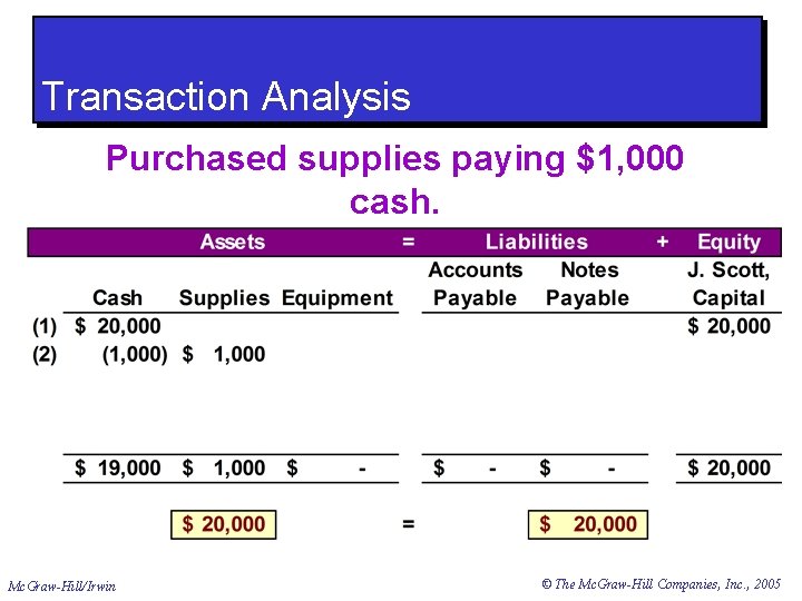 Transaction Analysis Purchased supplies paying $1, 000 cash. Mc. Graw-Hill/Irwin © The Mc. Graw-Hill