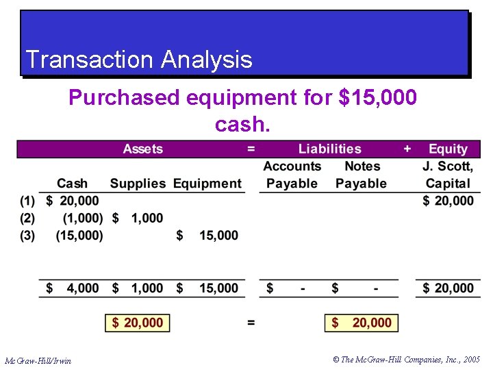 Transaction Analysis Purchased equipment for $15, 000 cash. Mc. Graw-Hill/Irwin © The Mc. Graw-Hill