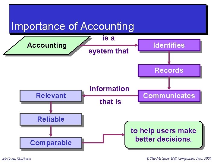 Importance of Accounting is a system that Identifies Records Relevant information that is Communicates