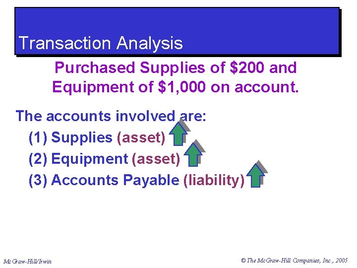 Transaction Analysis Purchased Supplies of $200 and Equipment of $1, 000 on account. The