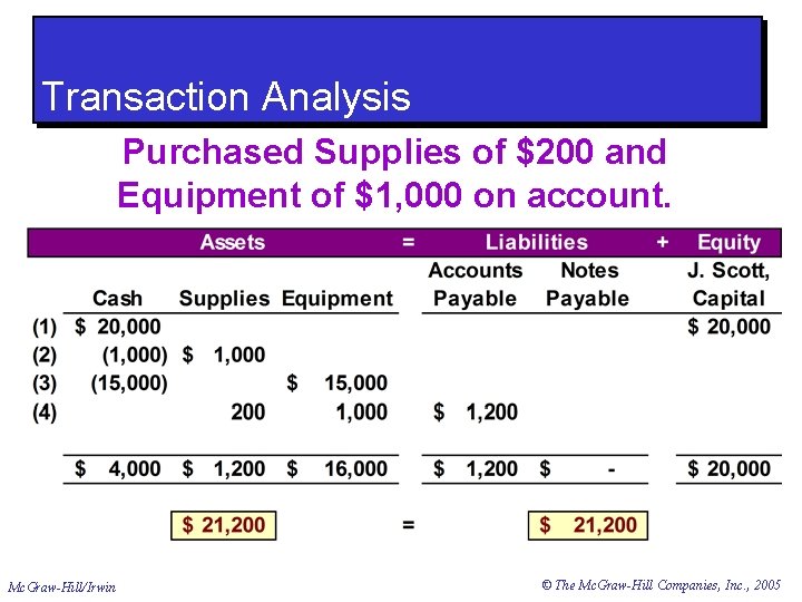 Transaction Analysis Purchased Supplies of $200 and Equipment of $1, 000 on account. Mc.