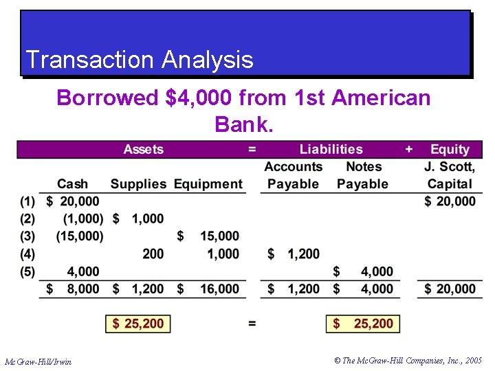 Transaction Analysis Borrowed $4, 000 from 1 st American Bank. Mc. Graw-Hill/Irwin © The