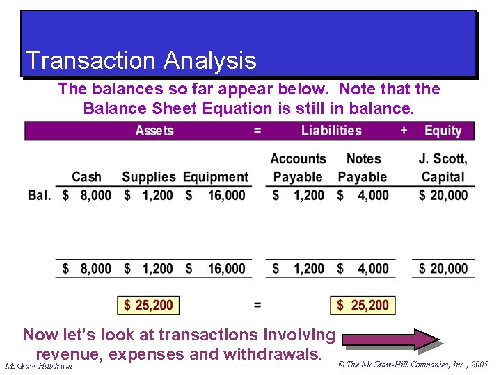Transaction Analysis The balances so far appear below. Note that the Balance Sheet Equation