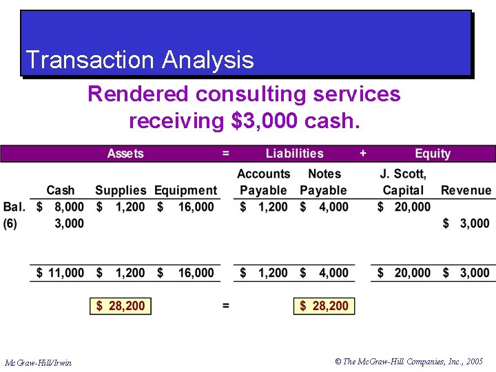Transaction Analysis Rendered consulting services receiving $3, 000 cash. Mc. Graw-Hill/Irwin © The Mc.