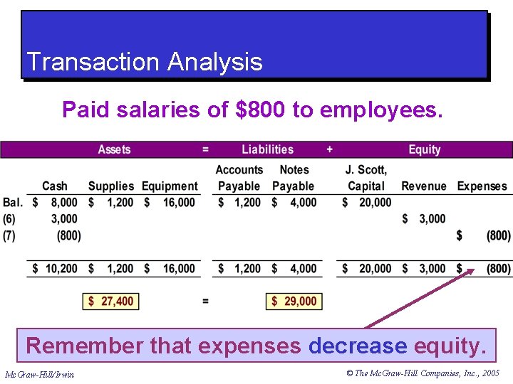 Transaction Analysis Paid salaries of $800 to employees. Remember that expenses decrease equity. Mc.