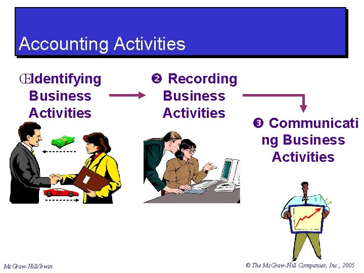 Accounting Activities ŒIdentifying Business Activities Mc. Graw-Hill/Irwin Recording Business Activities Communicati ng Business Activities